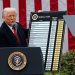 “Trump’s 50% Tariffs to Hit 66% of India’s Exports to U.S., Boosting Trade Gains for China and Vietnam”